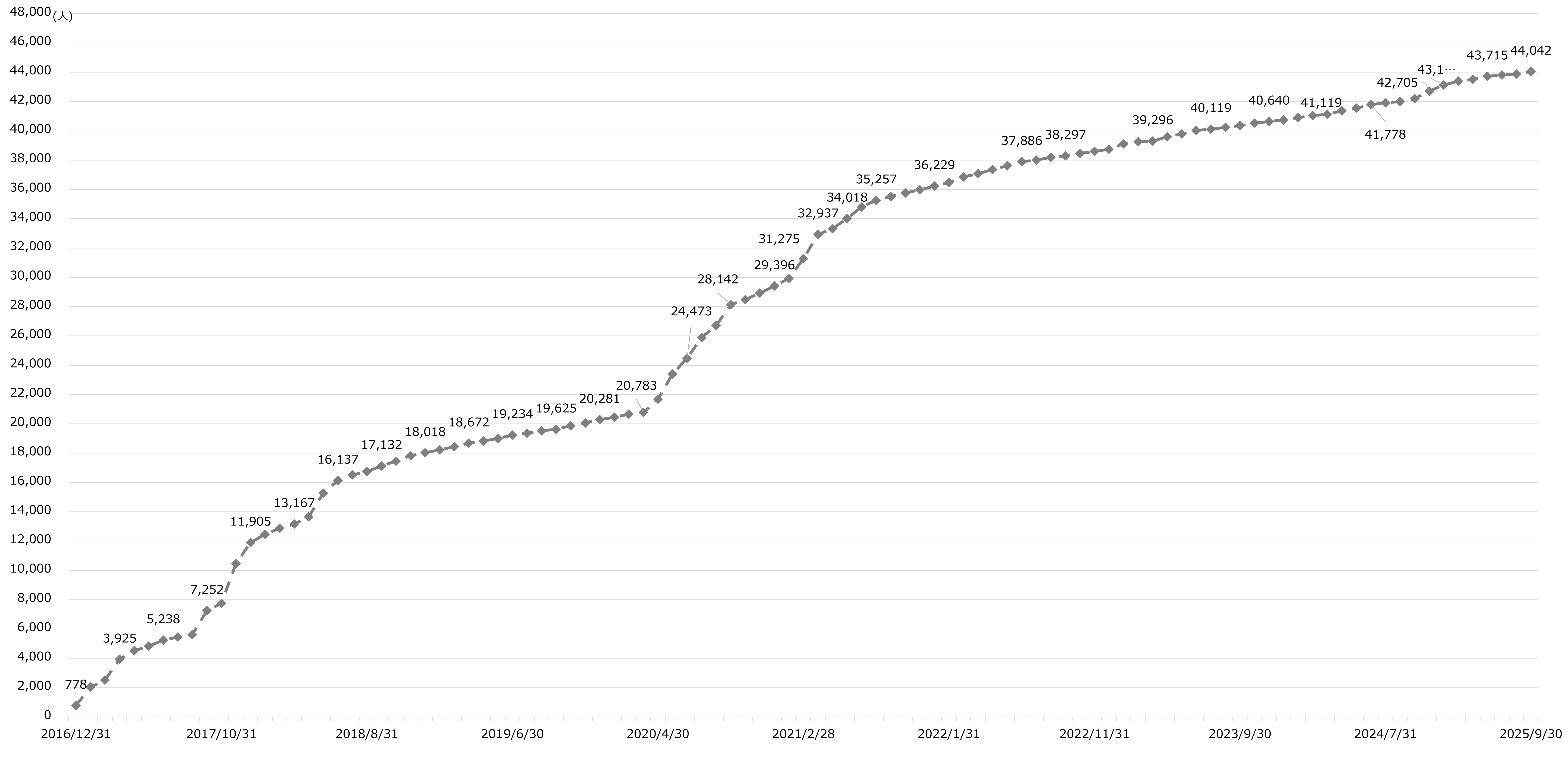 カレッジ受講者数推移2025年9月