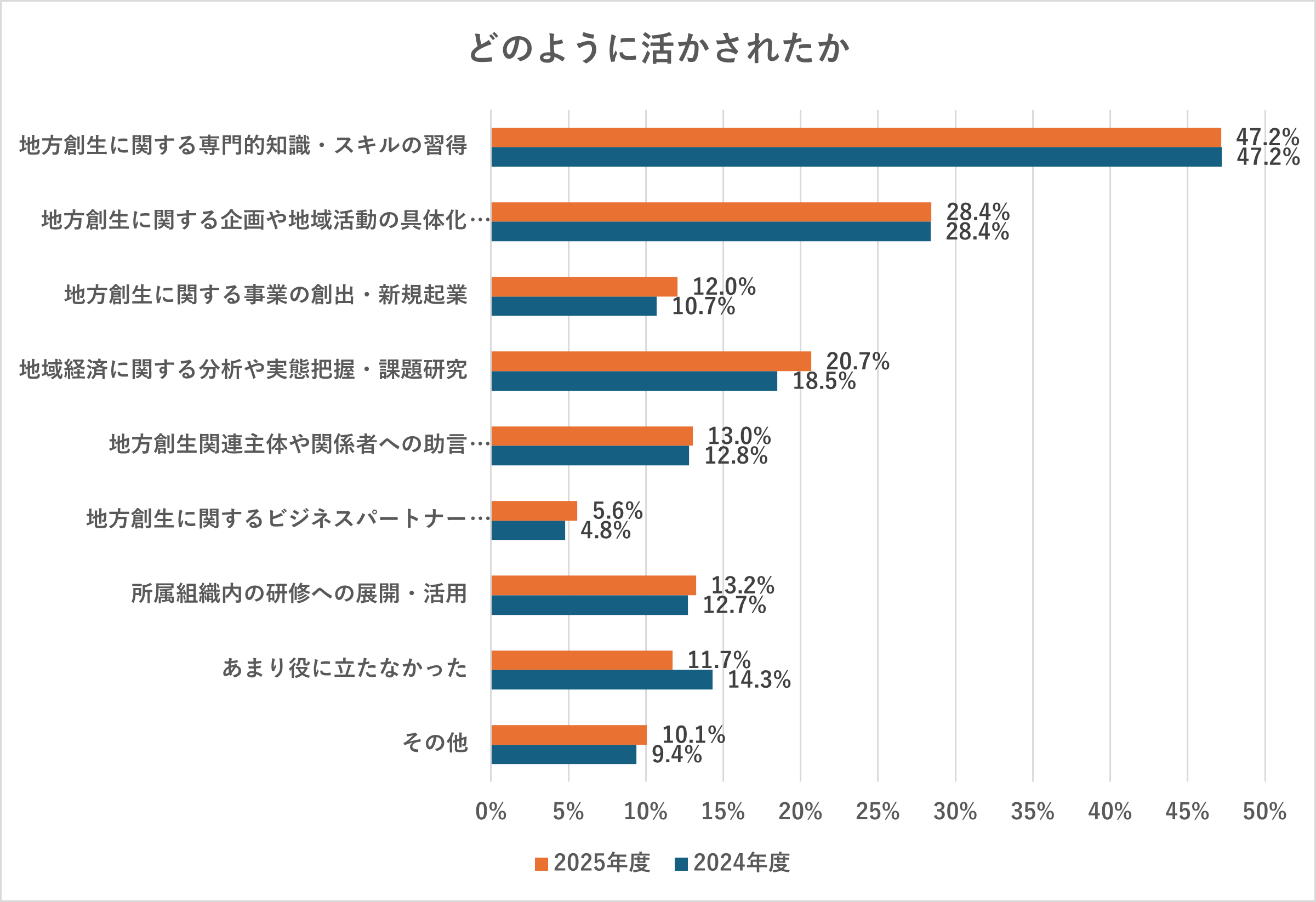 地方創生カレッジで学習された知識等は、どのように活かされたか.png