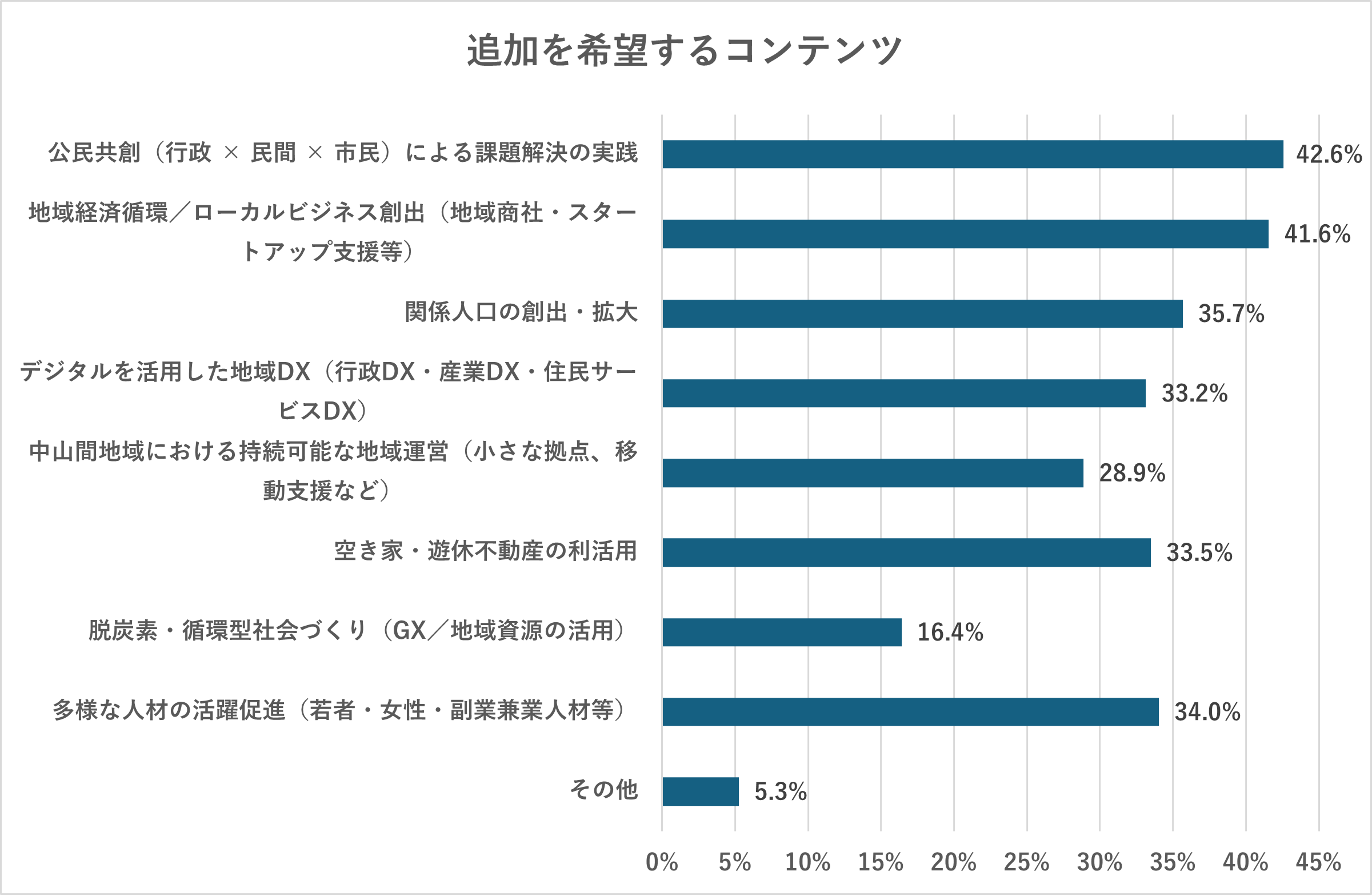 地方創生カレッジにおいて、追加を希望するコンテンツ.png