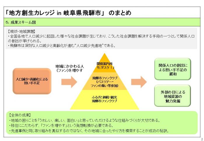 「地方創生カレッジin岐阜県飛騨市」成果まとめ（サイト掲載用） スライド2